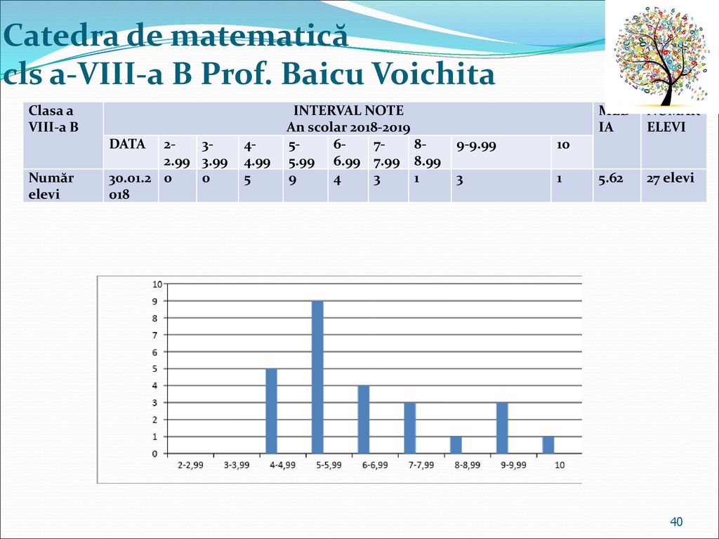 Catedra de matematică cls a-VIII-a B Prof. Baicu Voichita