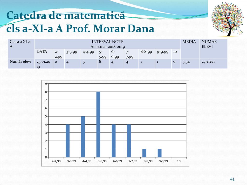 Catedra de matematică cls a-XI-a A Prof. Morar Dana