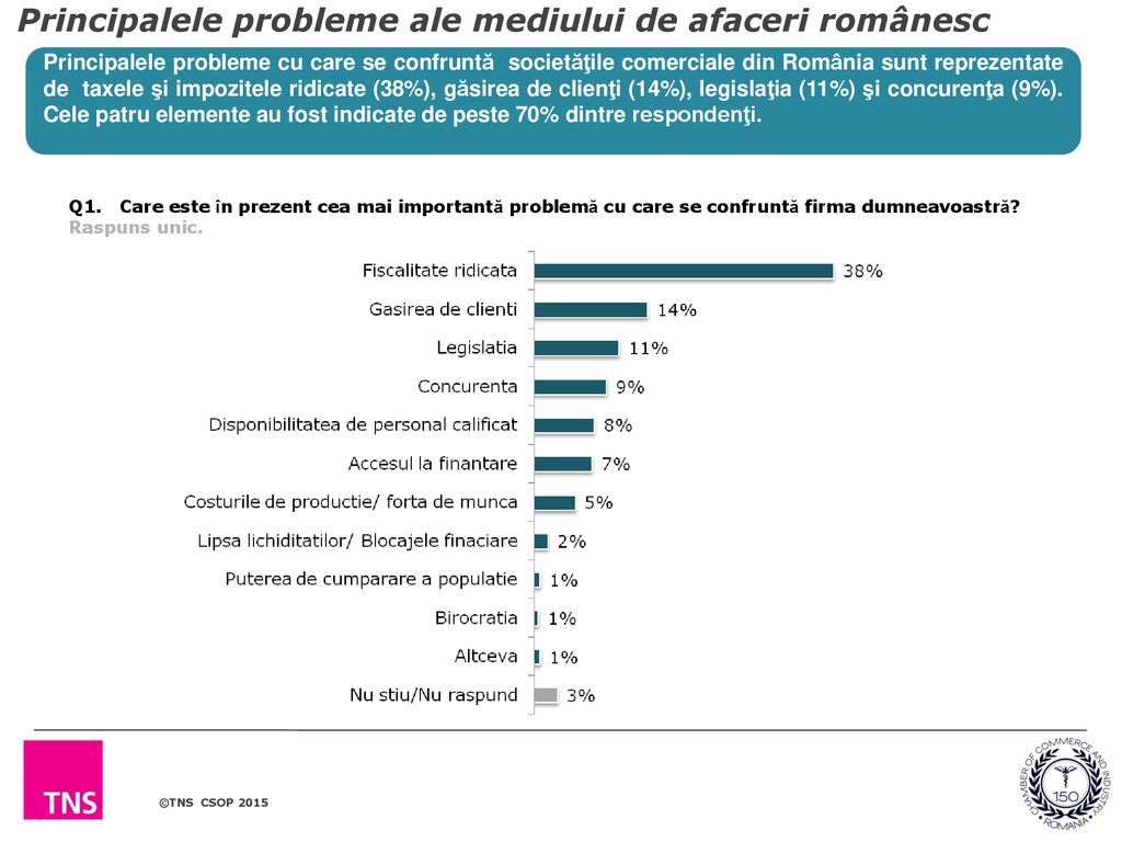 Principalele probleme ale mediului de afaceri românesc