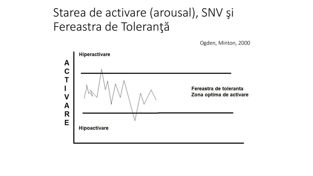 Starea de activare (arousal), SNV şi Fereastra de Toleranţă Ogden, Minton, 2000