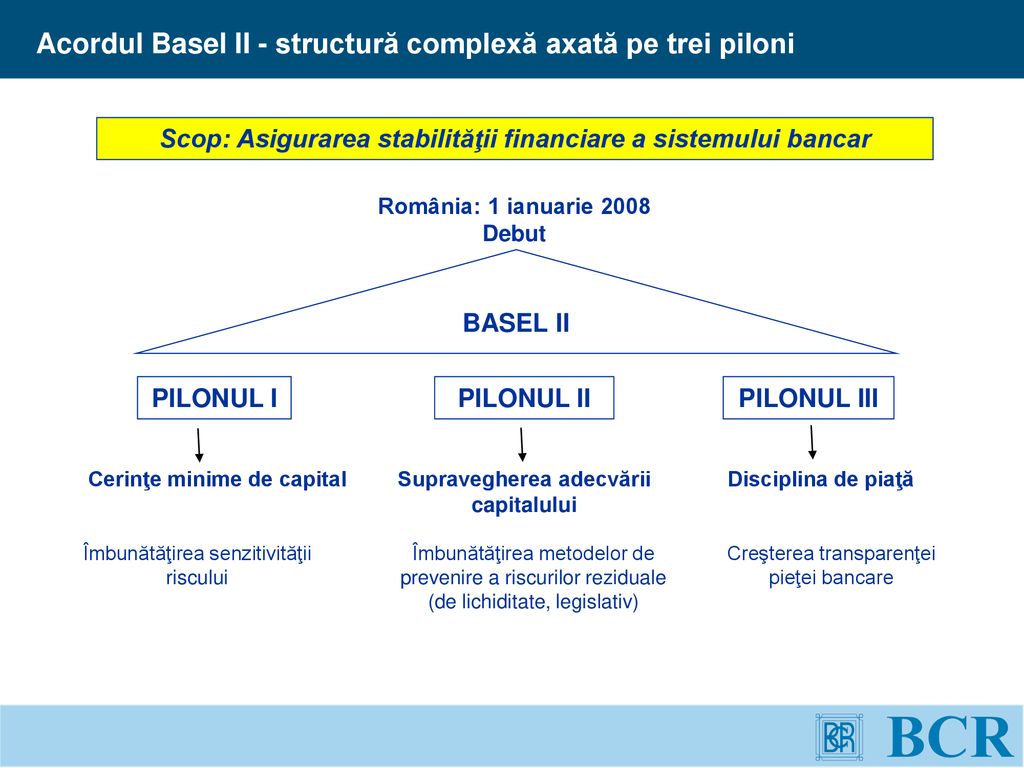 Acordul Basel II - structură complexă axată pe trei piloni