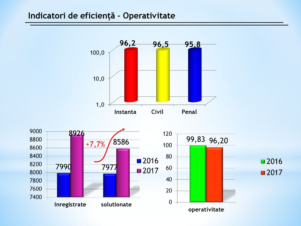 Indicatori de eficiență - Operativitate