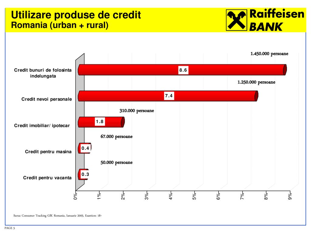 Utilizare produse de credit Romania (urban + rural)