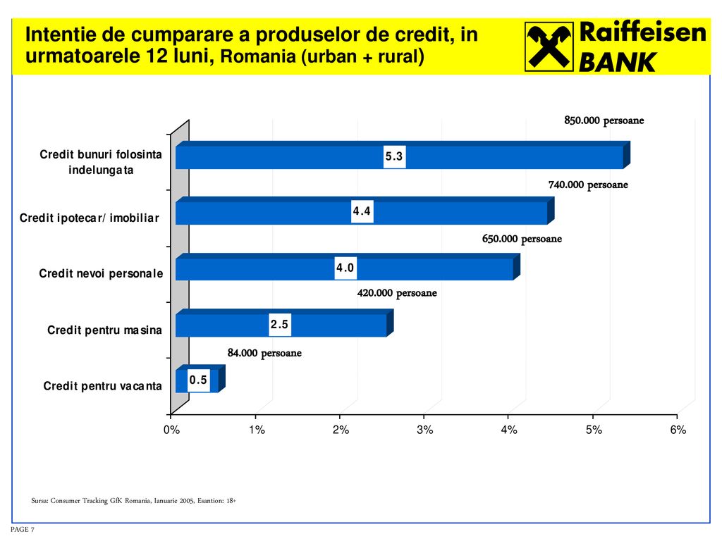 Intentie de cumparare a produselor de credit, in urmatoarele 12 luni, Romania (urban + rural)