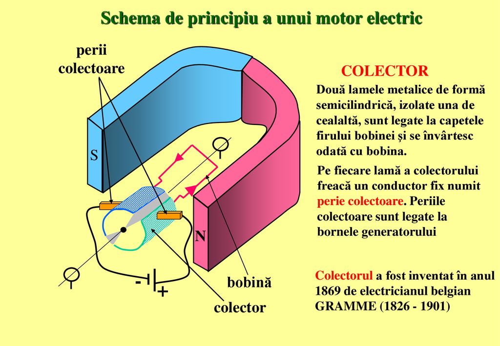 Schema de principiu a unui motor electric