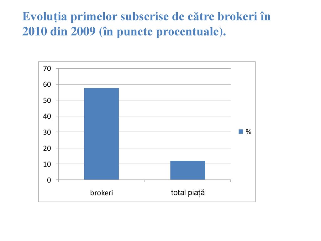 Evoluția primelor subscrise de către brokeri în 2010 din 2009 (în puncte procentuale).