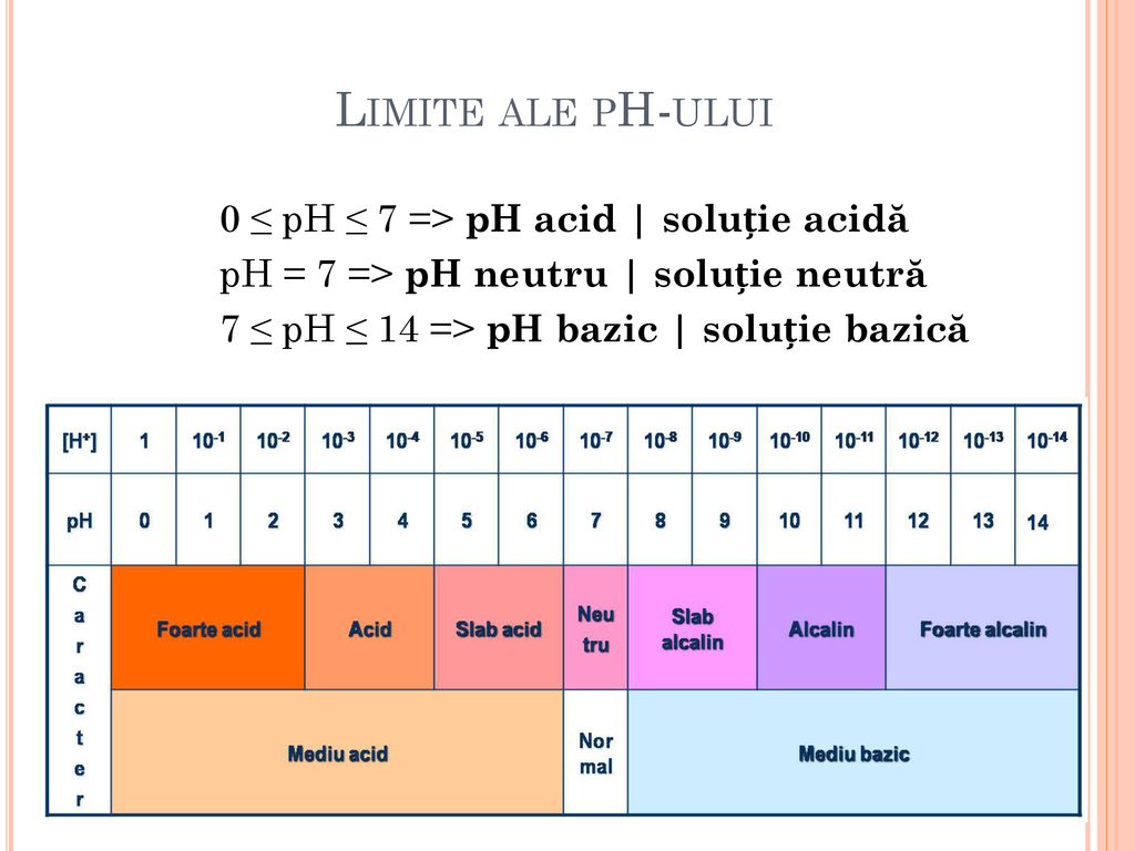 Limite ale pH-ului 0 ≤ pH ≤ 7 => pH acid | soluție acidă