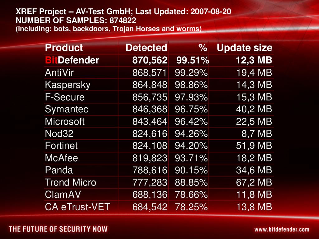 XREF Project -- AV-Test GmbH; Last Updated: NUMBER OF SAMPLES: (including: bots, backdoors, Trojan Horses and worms)‏