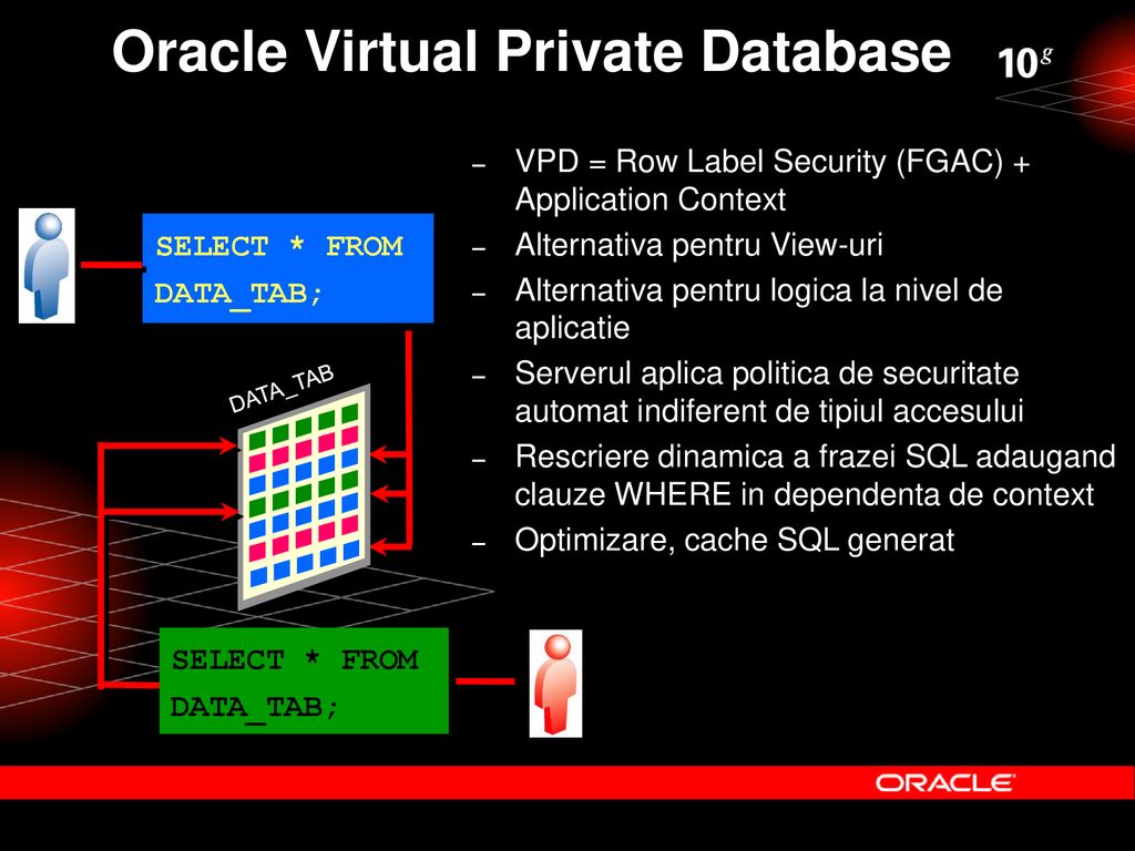 Oracle Virtual Private Database