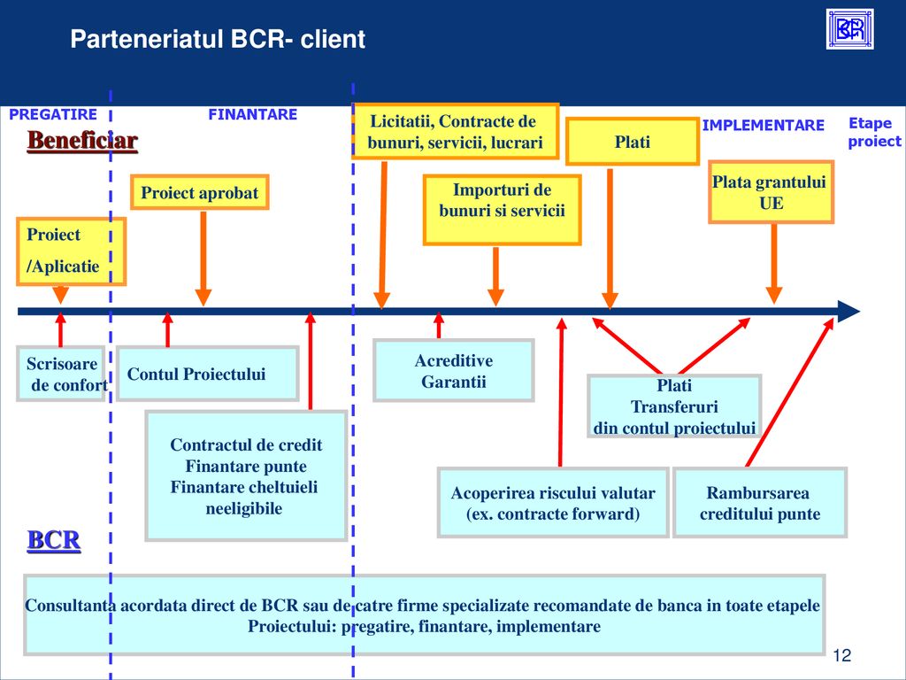 Parteneriatul BCR- client