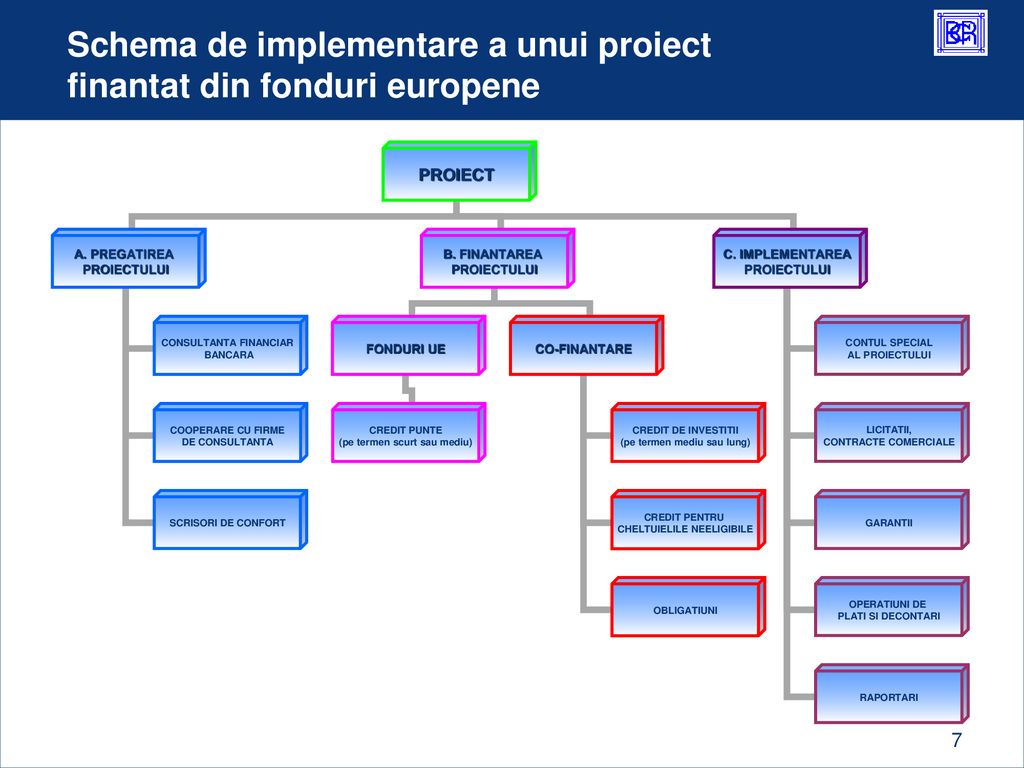 Schema de implementare a unui proiect finantat din fonduri europene
