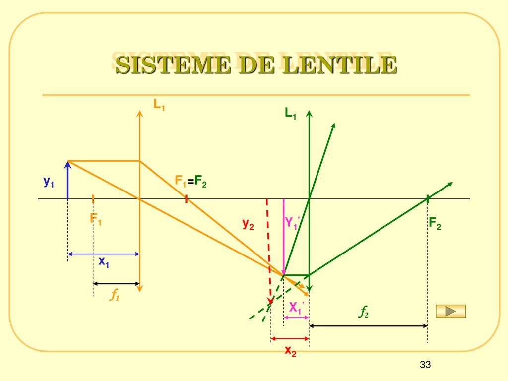 SISTEME DE LENTILE L1 L1 y1 F1=F2 F1 y2 Y1’ F2 x1 f1 X1’ f2 x2