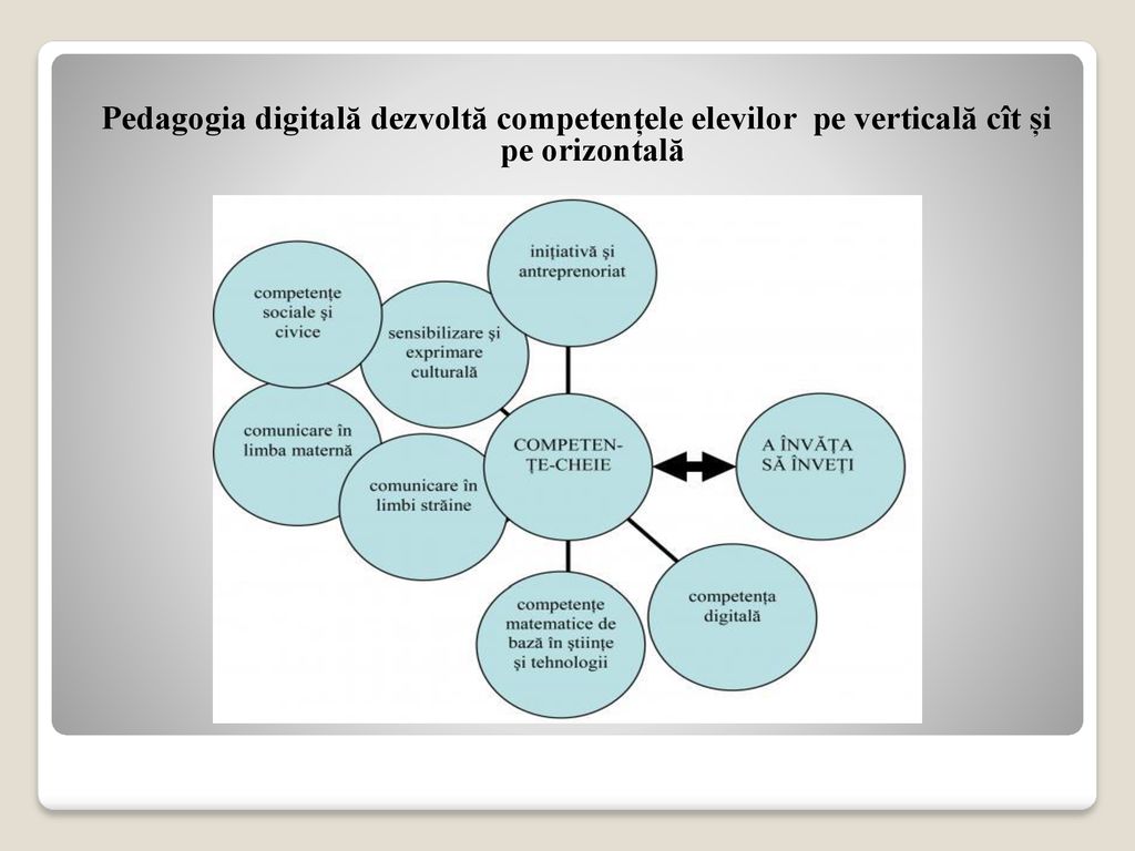 Pedagogia digitală dezvoltă competențele elevilor pe verticală cît și pe orizontală