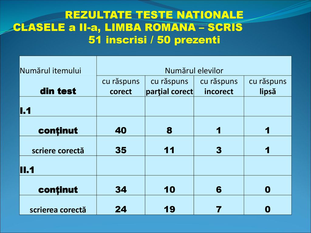REZULTATE TESTE NATIONALE CLASELE a II-a, LIMBA ROMANA – SCRIS