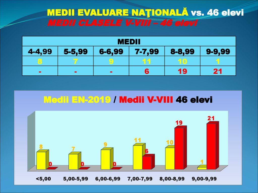 MEDII EVALUARE NAŢIONALĂ vs. 46 elevi MEDII CLASELE V-VIII – 46 elevi