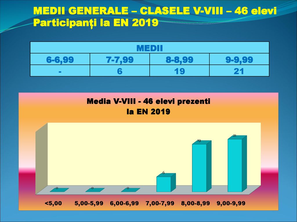 MEDII GENERALE – CLASELE V-VIII – 46 elevi Participanți la EN 2019