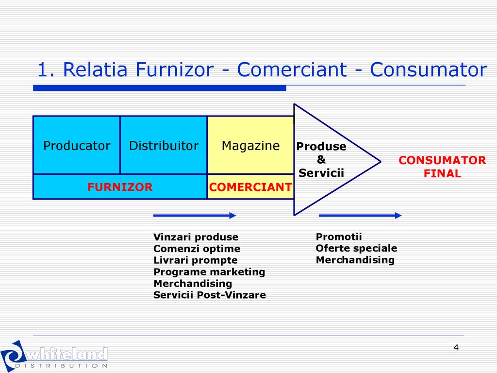 1. Relatia Furnizor - Comerciant - Consumator