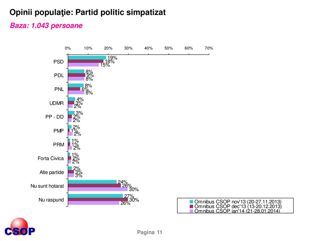 Opinii populaţie: Partid politic simpatizat