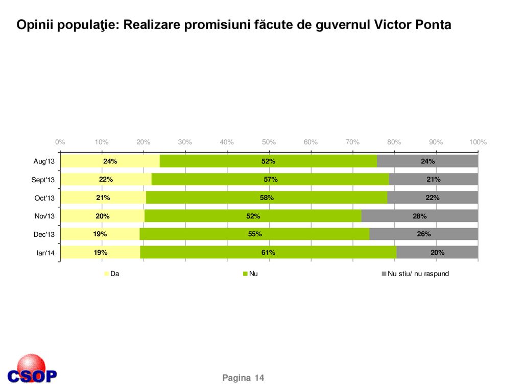 Opinii populaţie: Realizare promisiuni făcute de guvernul Victor Ponta