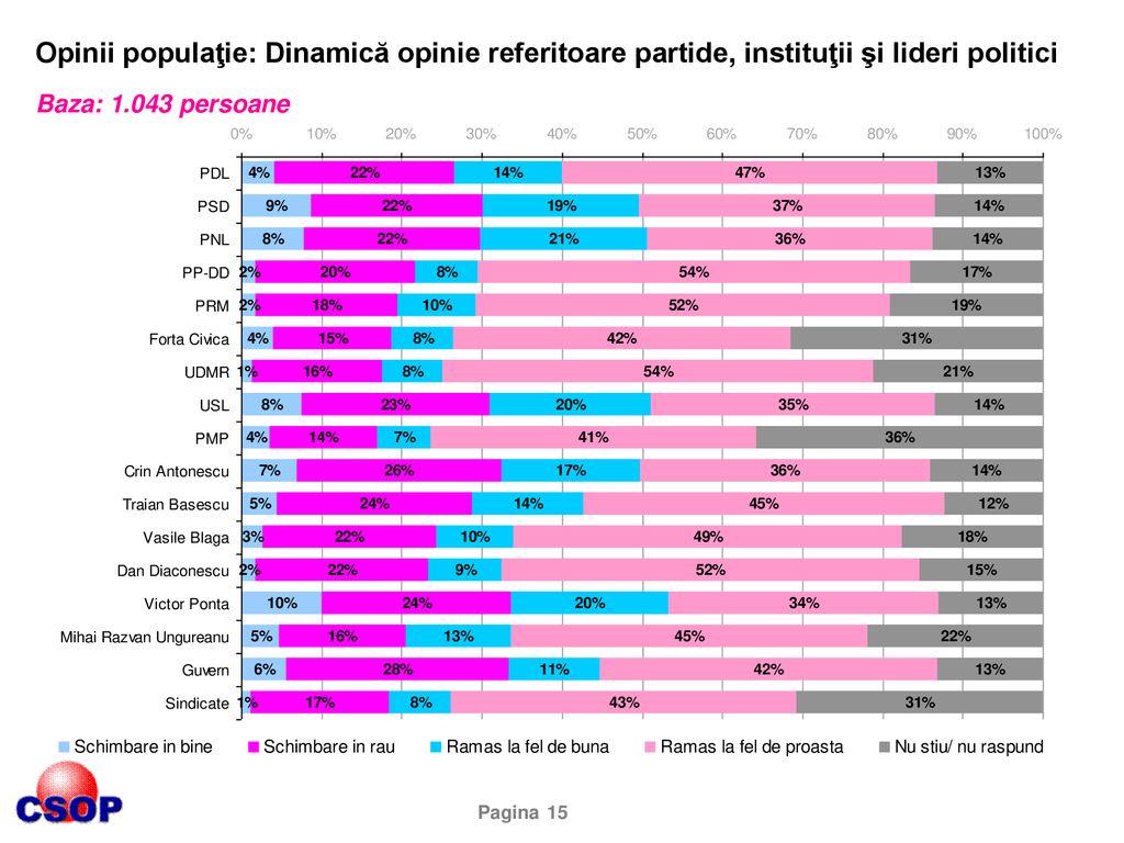 Opinii populaţie: Dinamică opinie referitoare partide, instituţii şi lideri politici Baza: persoane