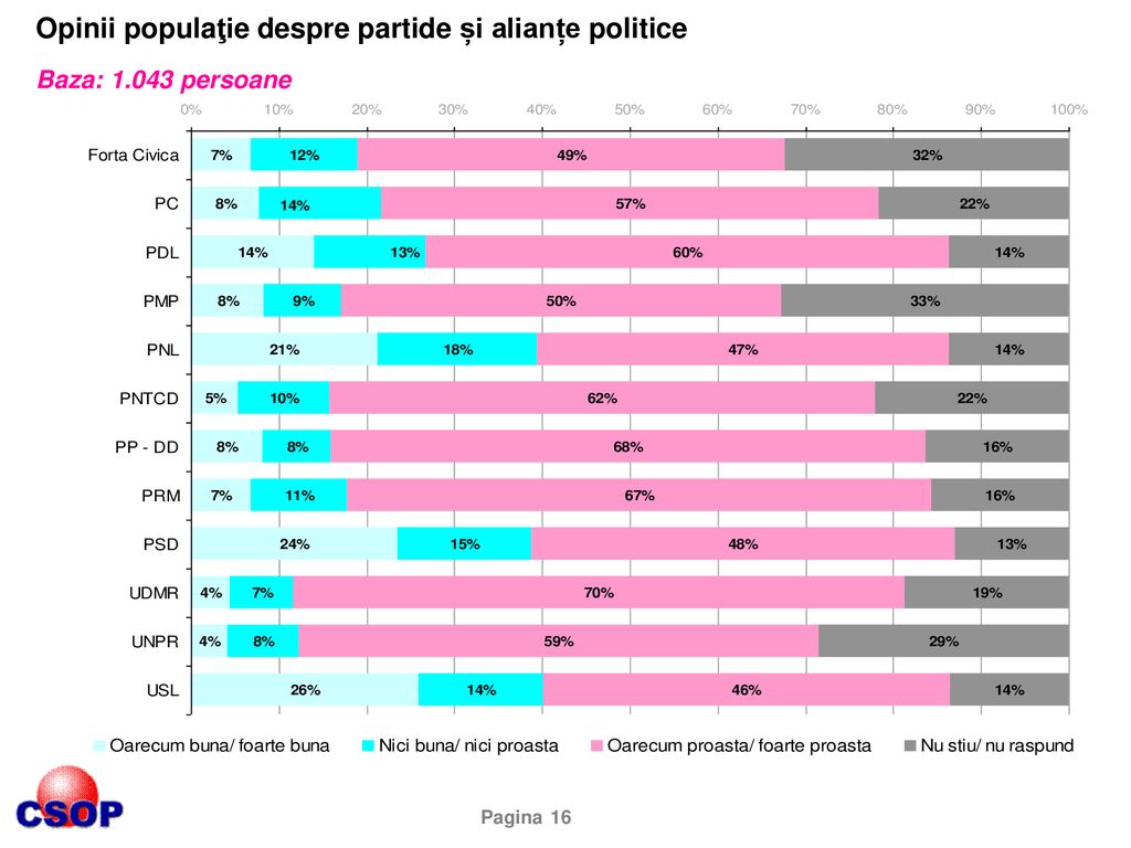 Opinii populaţie despre partide și alianțe politice Baza: 1