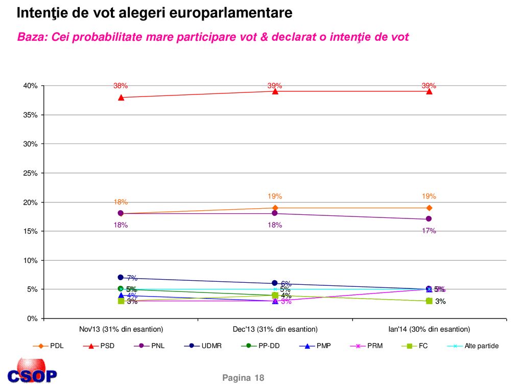 Intenţie de vot alegeri europarlamentare Baza: Cei probabilitate mare participare vot & declarat o intenţie de vot