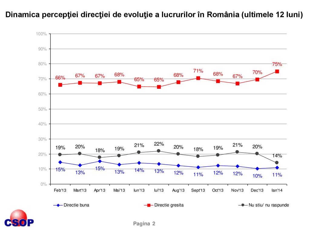 Dinamica percepţiei direcţiei de evoluţie a lucrurilor în România (ultimele 12 luni)