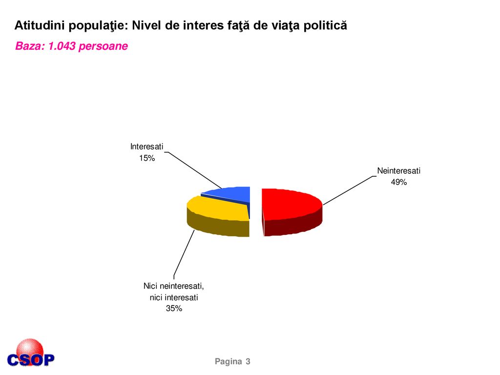 Atitudini populaţie: Nivel de interes faţă de viaţa politică