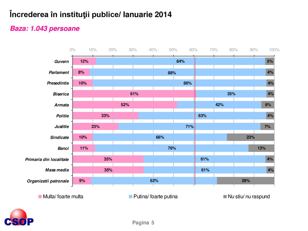 Încrederea în instituţii publice/ Ianuarie 2014 Baza: persoane