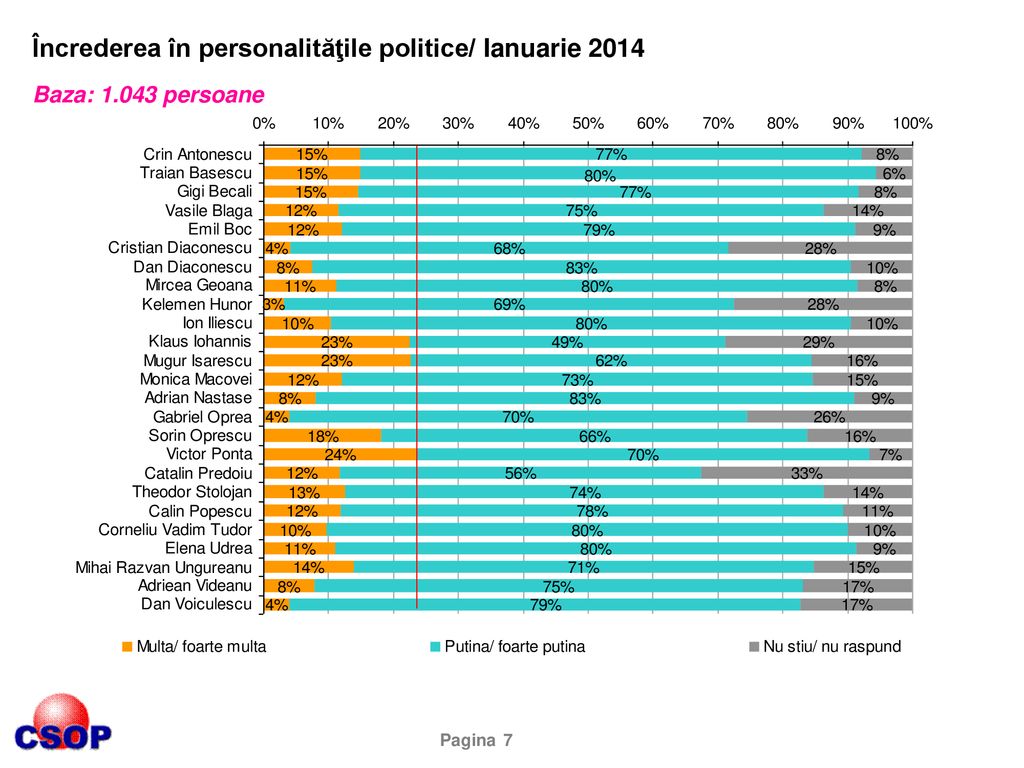 Încrederea în personalităţile politice/ Ianuarie 2014 Baza: 1