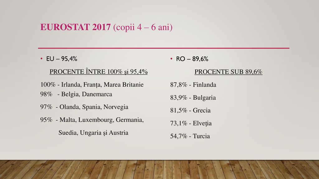 EUROSTAT 2017 (copii 4 – 6 ani) EU – 95,4% RO – 89,6%
