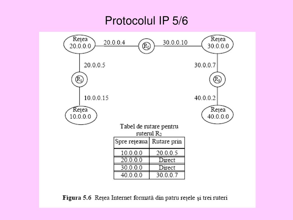 Protocolul IP 5/6