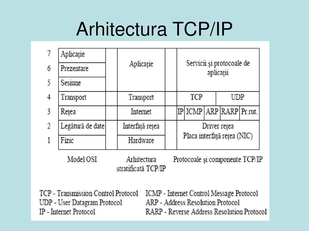 Arhitectura TCP/IP