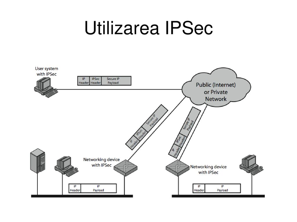 Utilizarea IPSec
