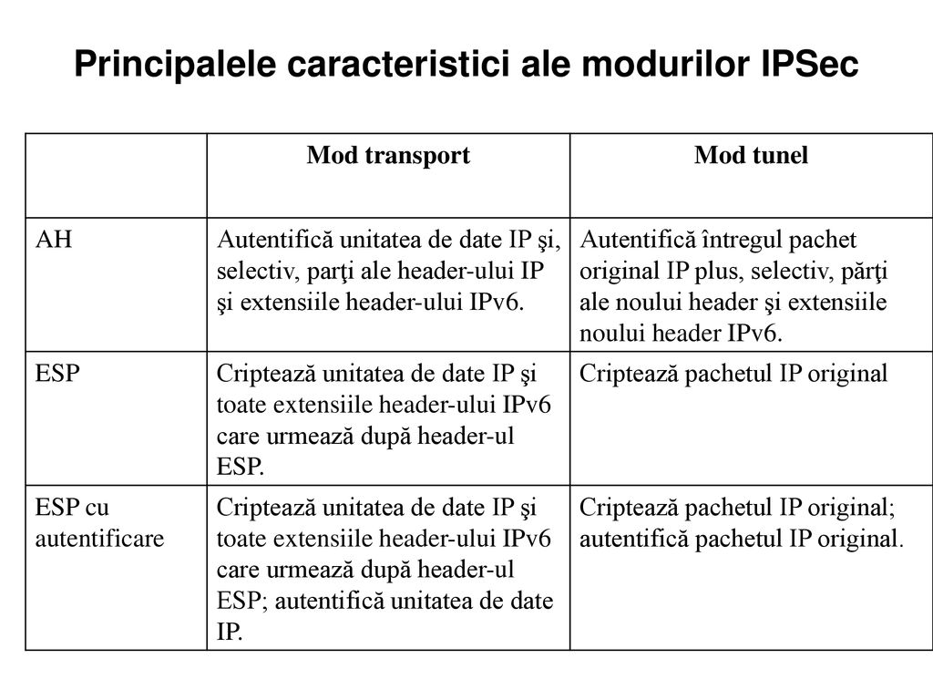 Principalele caracteristici ale modurilor IPSec