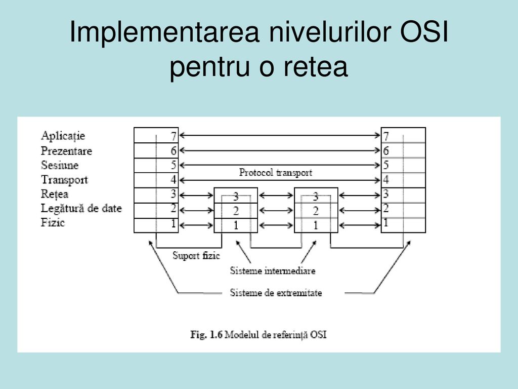 Implementarea nivelurilor OSI pentru o retea