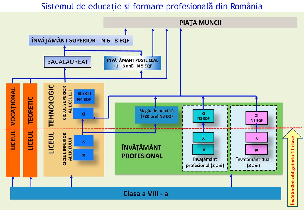 Sistemul de educație și formare profesională din România