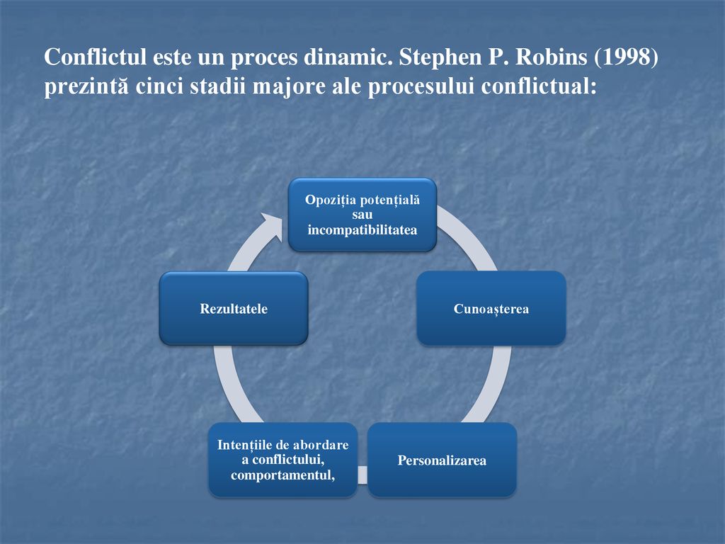 Conflictul este un proces dinamic. Stephen P
