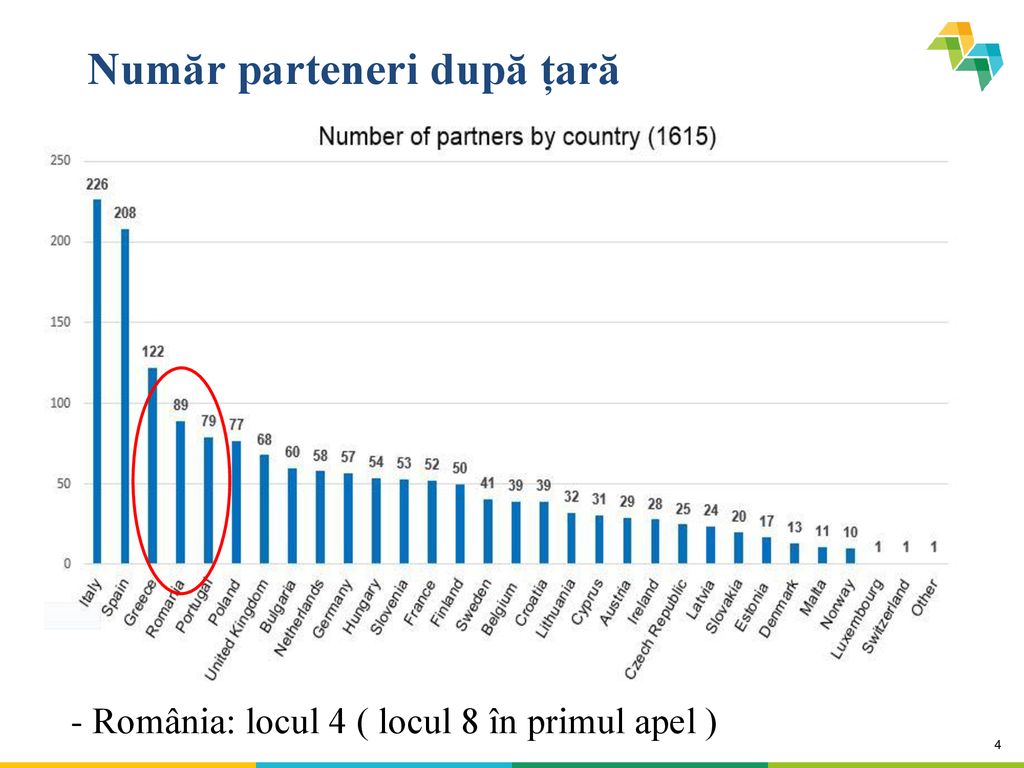 Număr parteneri după țară