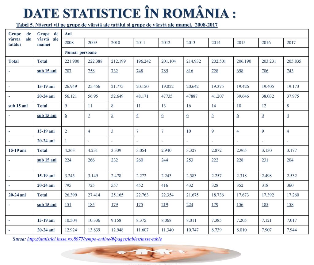 DATE STATISTICE ÎN ROMÂNIA :