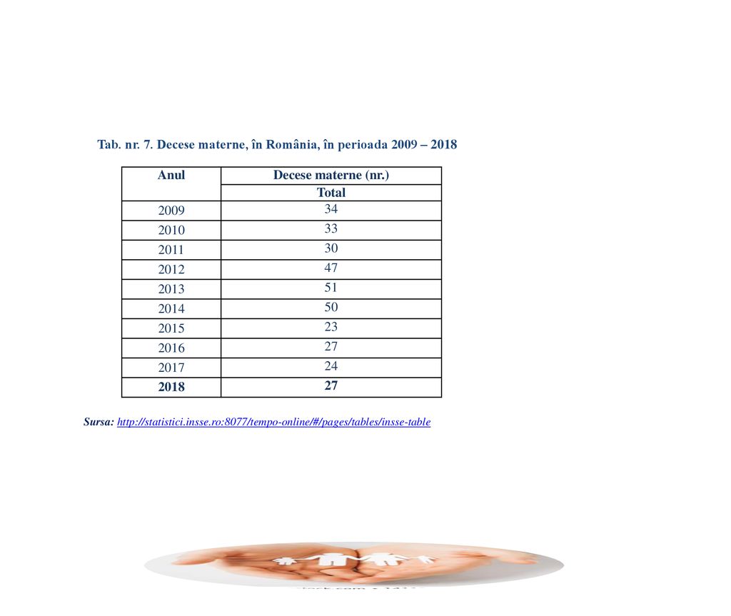 Tab. nr. 7. Decese materne, în România, în perioada 2009 – 2018