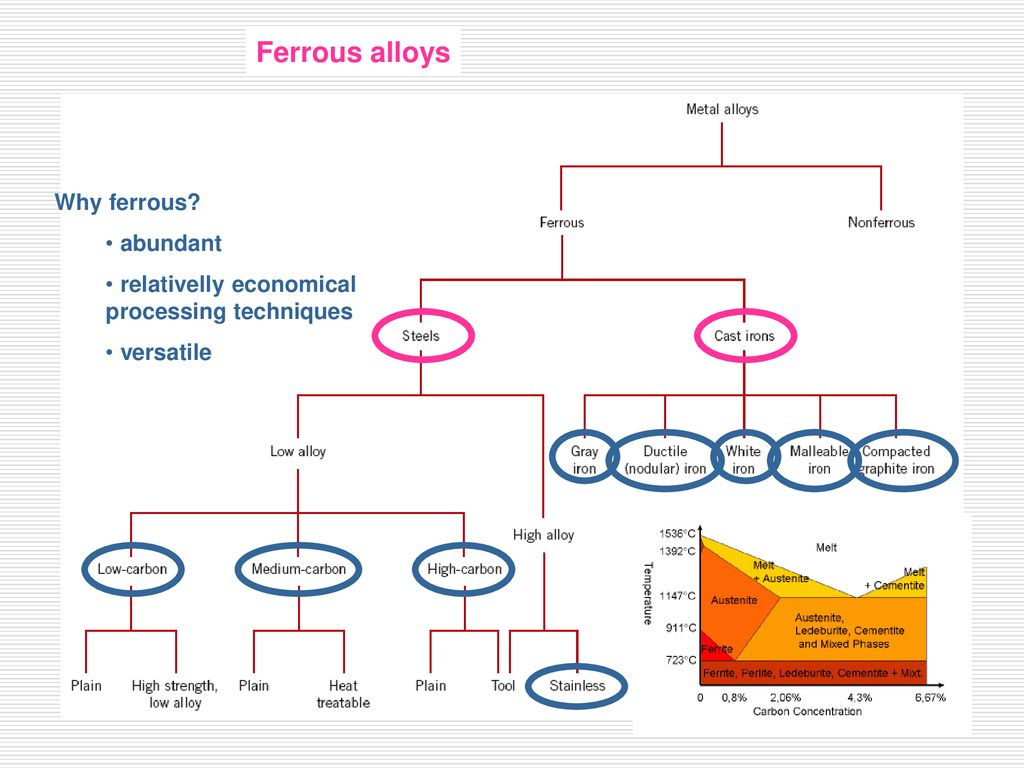 Ferrous alloys Why ferrous abundant