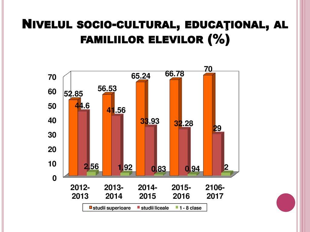Nivelul socio-cultural, educaţional, al familiilor elevilor (%)
