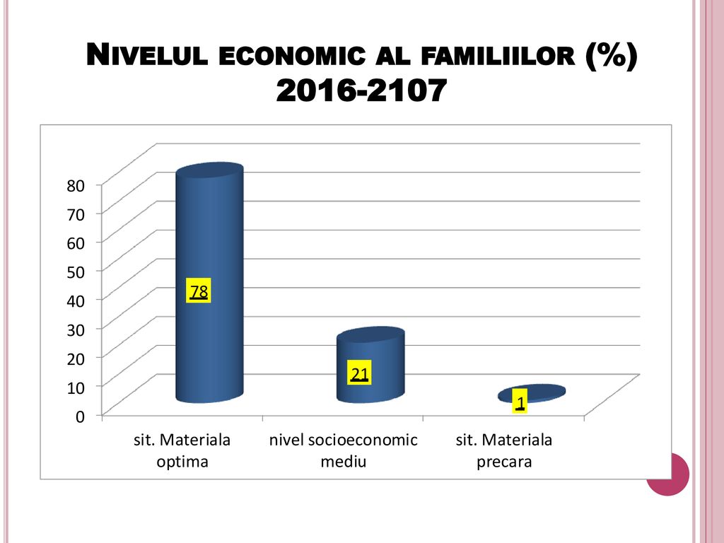 Nivelul economic al familiilor (%)