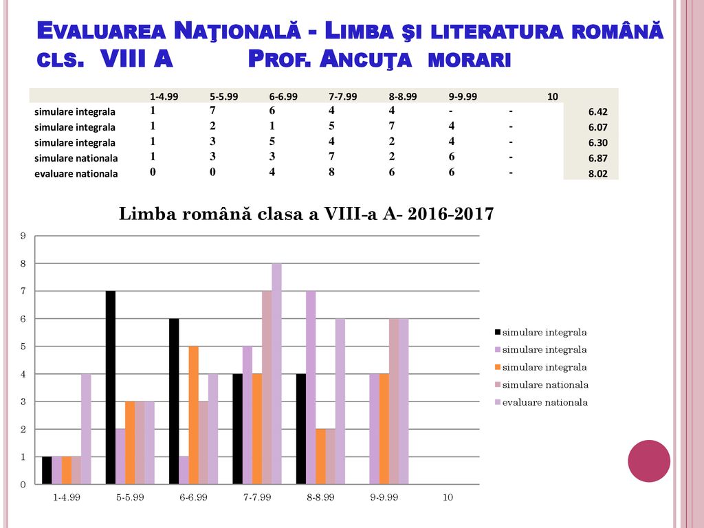 Evaluarea Naţională - Limba şi literatura română cls. VIII A. Prof