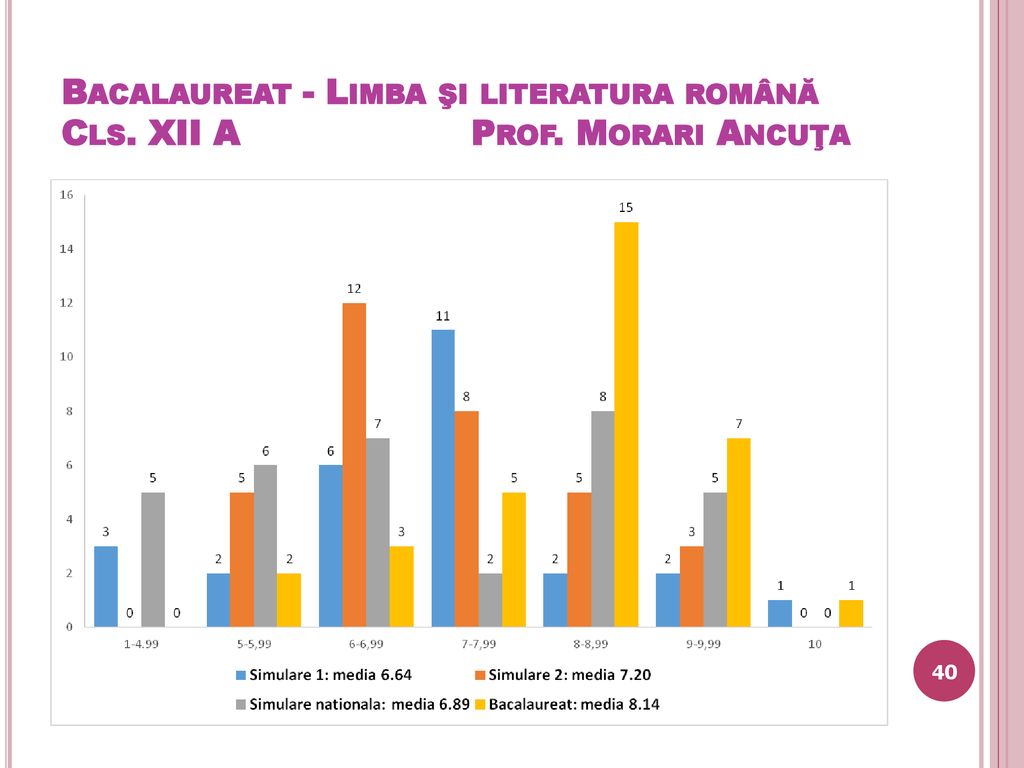 Bacalaureat - Limba şi literatura română Cls. XII A. Prof