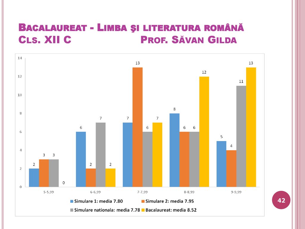 Bacalaureat - Limba şi literatura română Cls. XII C Prof. Săvan Gilda