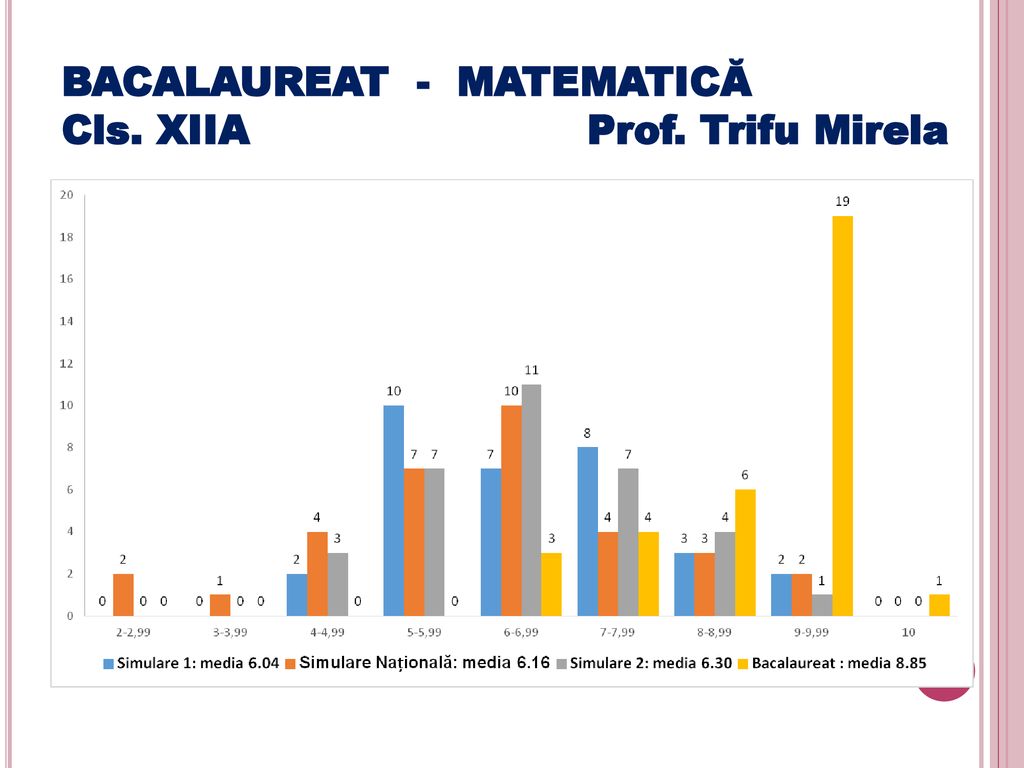BACALAUREAT - MATEMATICĂ Cls. XIIA Prof. Trifu Mirela