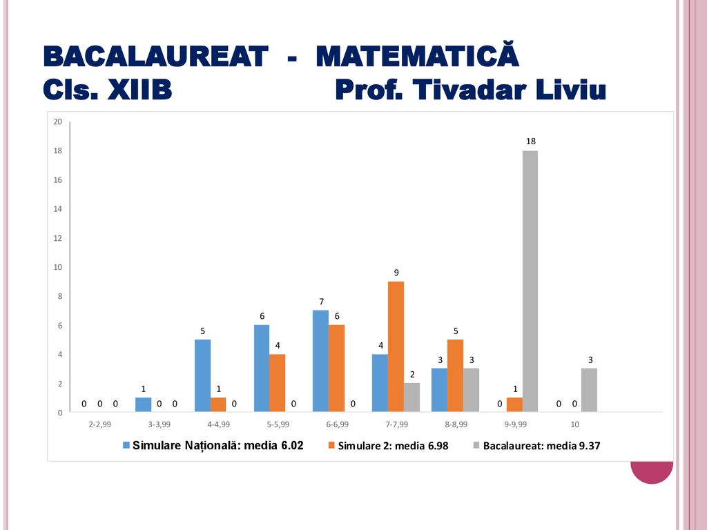 BACALAUREAT - MATEMATICĂ Cls. XIIB Prof. Tivadar Liviu