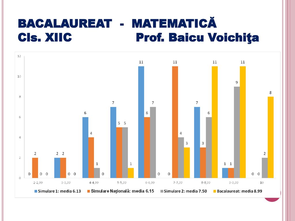 BACALAUREAT - MATEMATICĂ Cls. XIIC Prof. Baicu Voichiţa